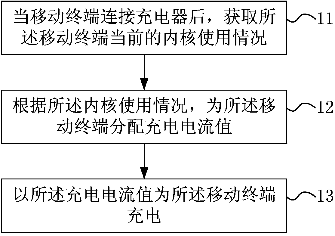 Mobile terminal temperature raising control method and device