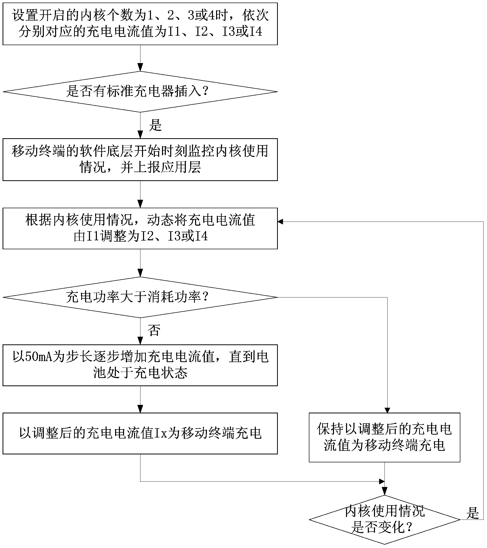 Mobile terminal temperature raising control method and device