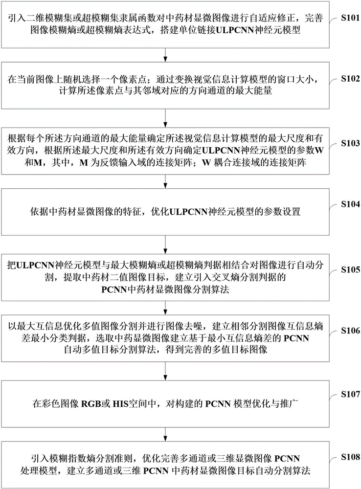 PCNN automatic segmentation method for microscopic image of traditional Chinese medicine