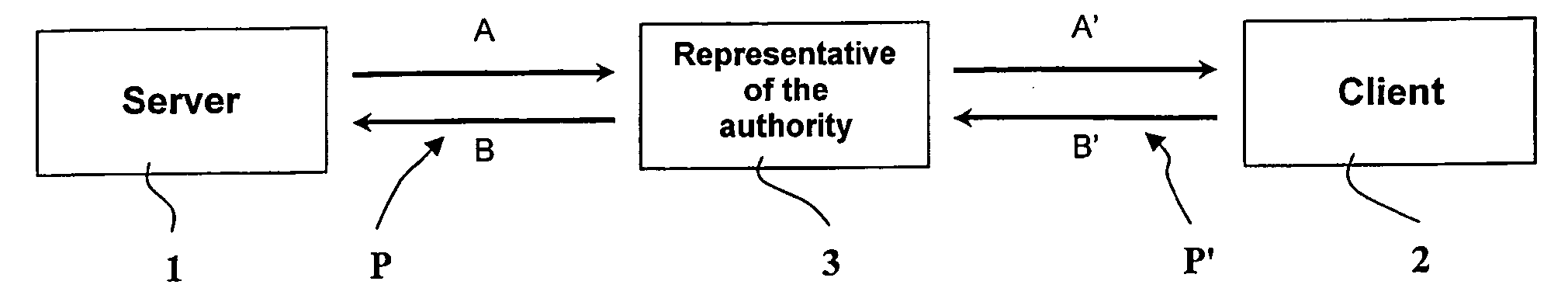 Method and device for securing messages exchanged in a network