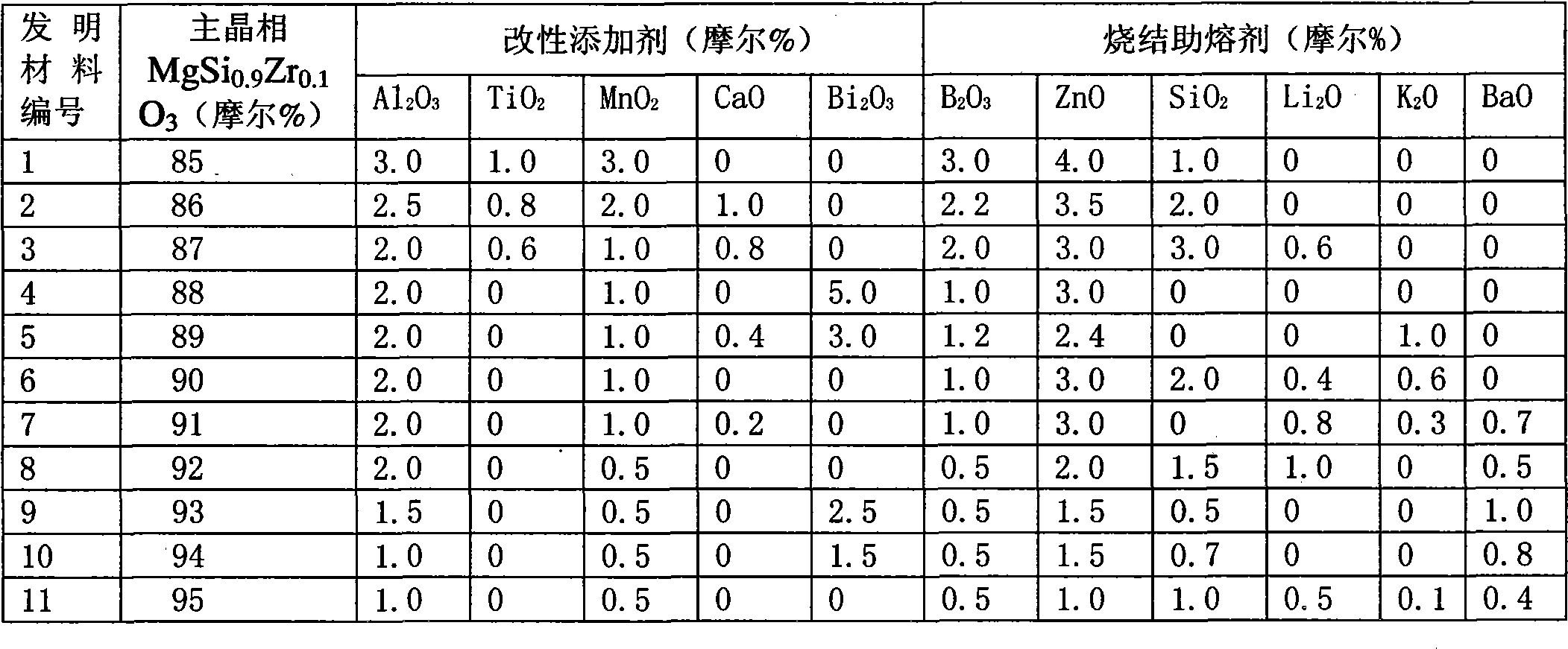 Ceramic dielectric material matched with nickel inner electrode and production method of capacitor produced by ceramic dielectric material