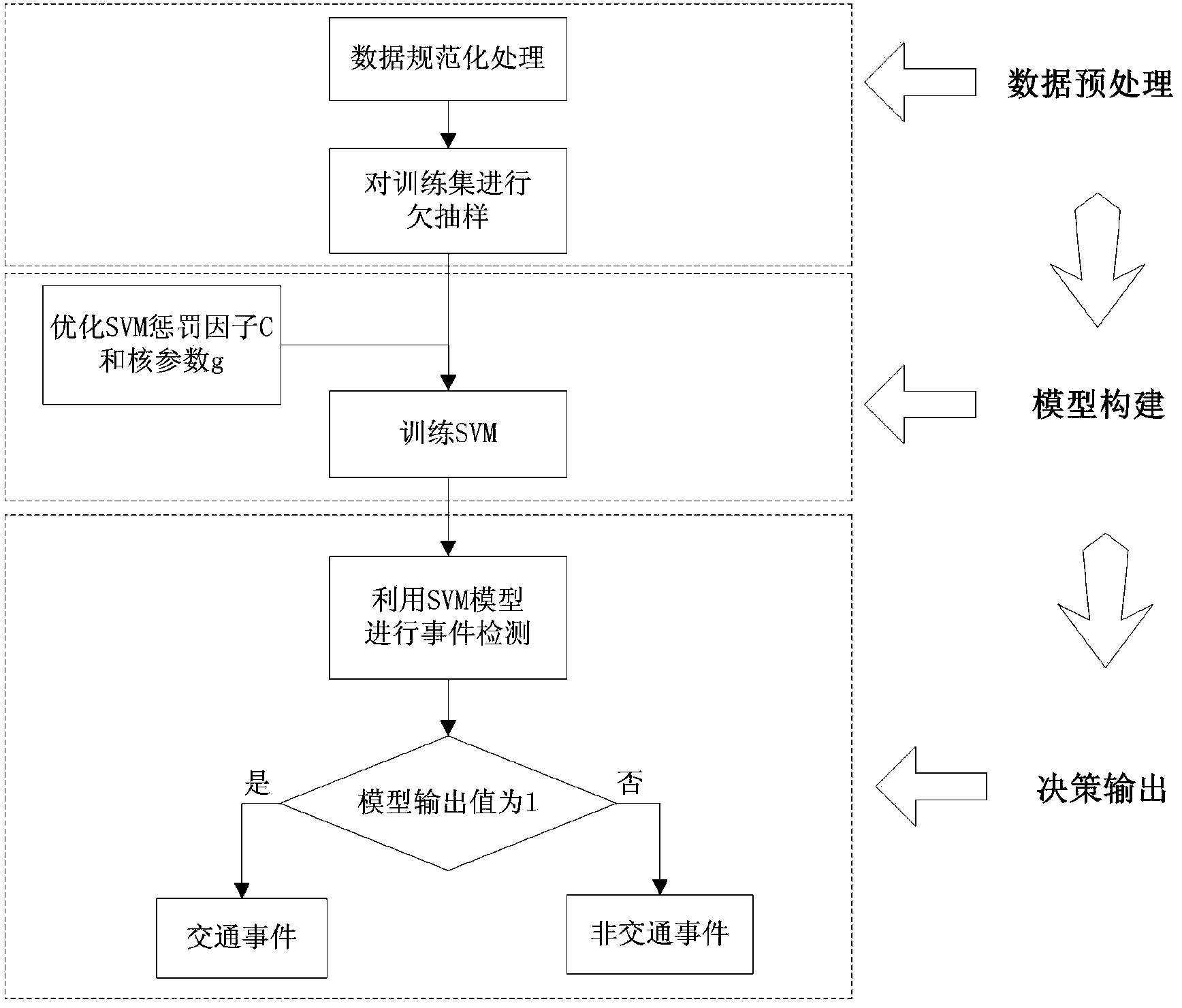 Automatic incident detection method based on under-sampling and used for unbalanced data set