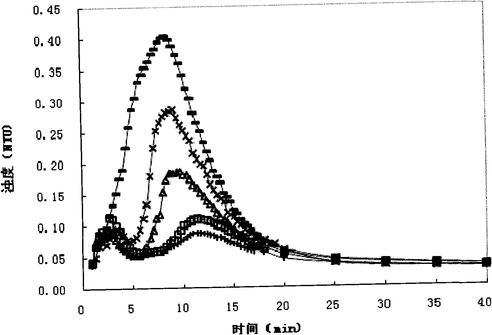 Method for controlling turbidity of initial filter water in quick filter tank after backwashing and micro-expansion washing