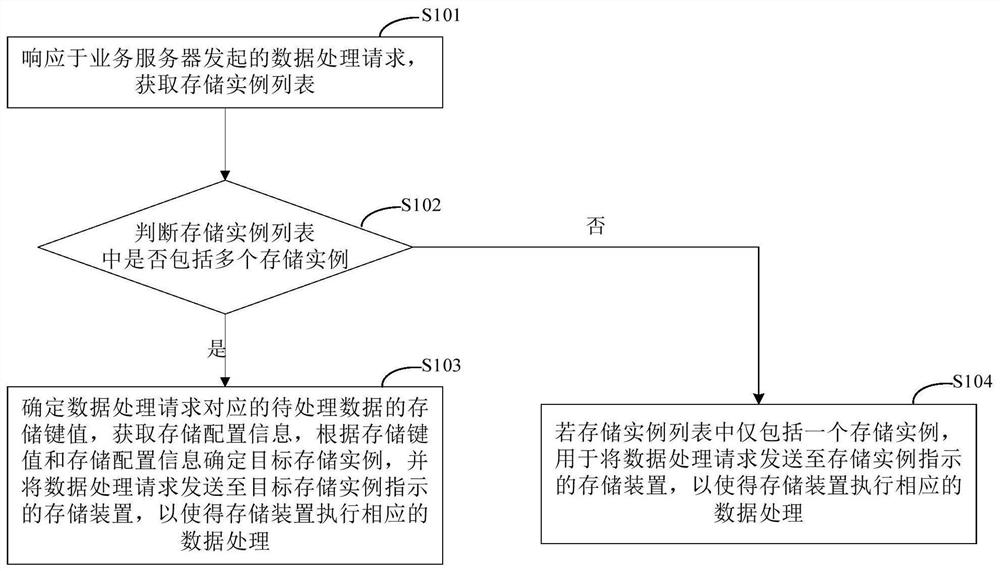 Data processing method and device