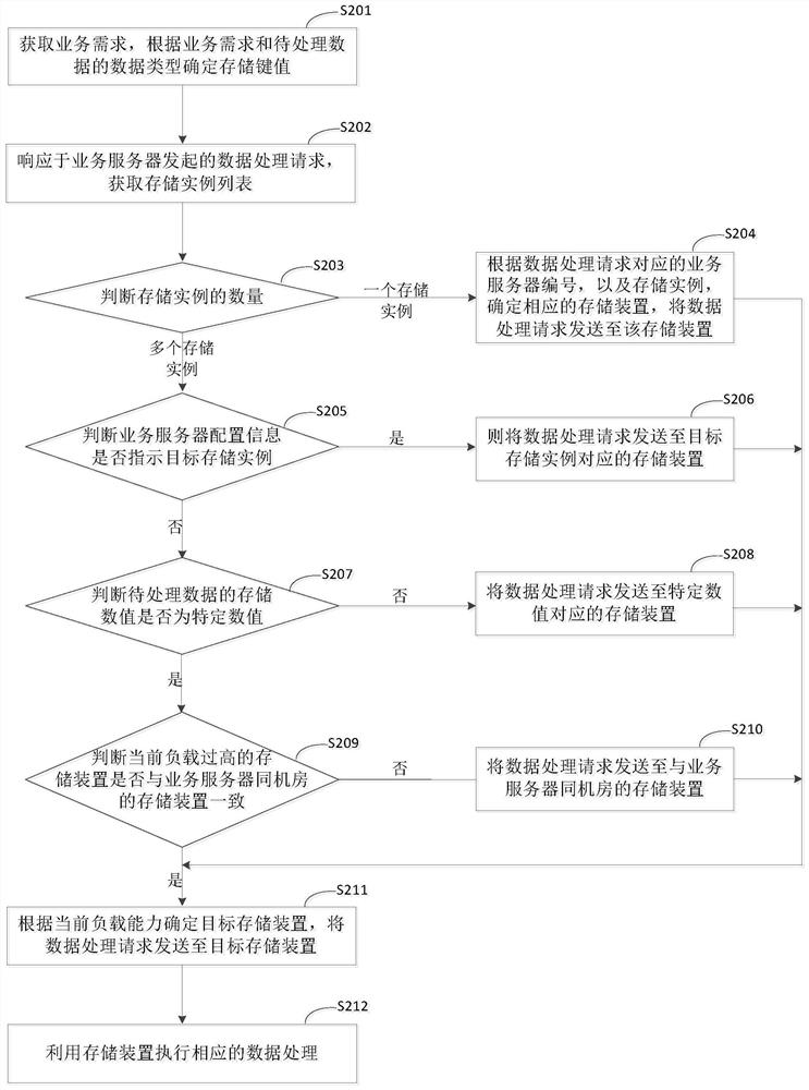 Data processing method and device