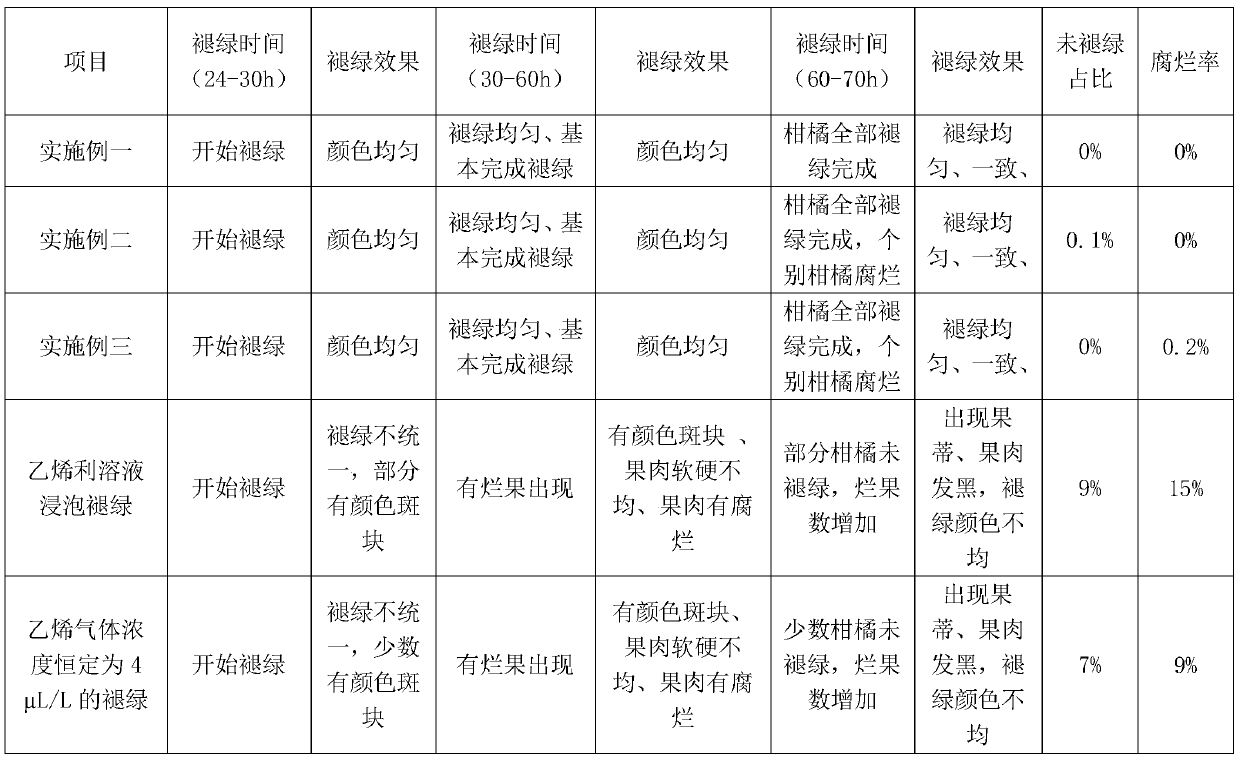 A kind of citrus moisture control dechlorotic method