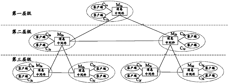 Multi-hierarchy message middleware system and message forwarding control method and device thereof