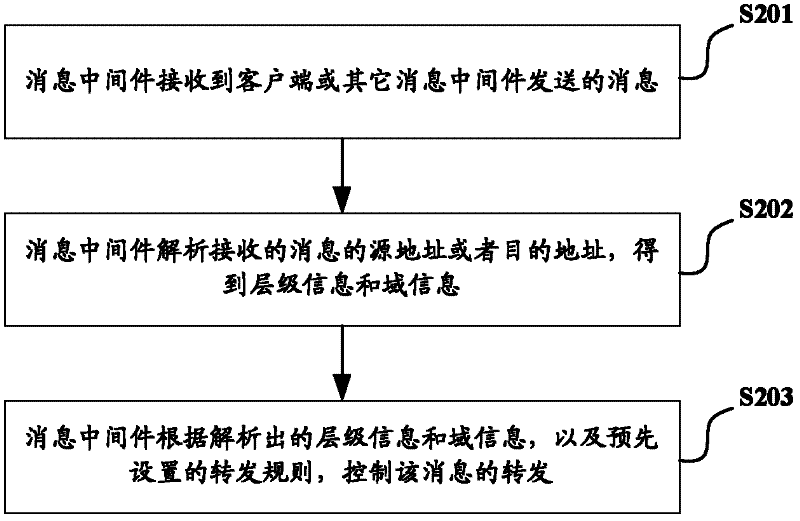 Multi-hierarchy message middleware system and message forwarding control method and device thereof