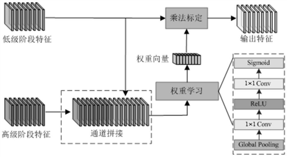 Semantic segmentation-based unstructured field road scene recognition method and device