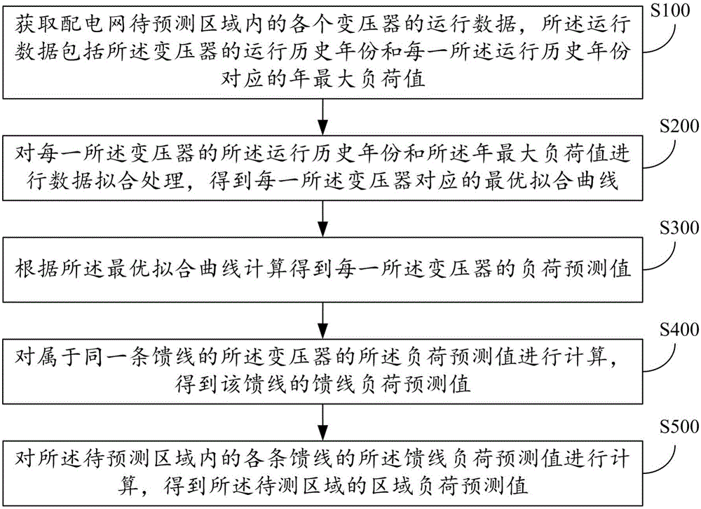 Distribution network load prediction method and distribution network load prediction system based on transformer operation data