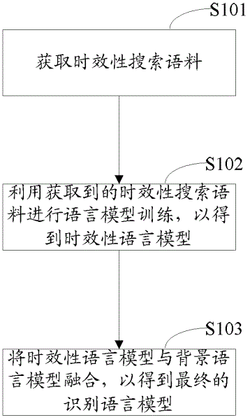 Method and device for establishing language model and method and device for recognizing voice