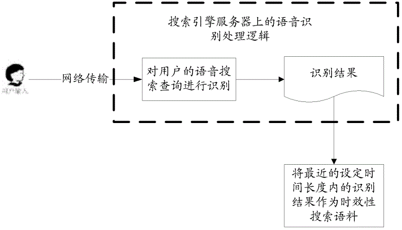 Method and device for establishing language model and method and device for recognizing voice