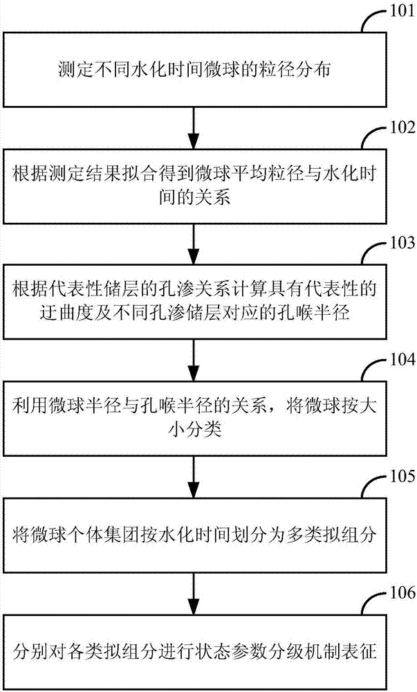 Dynamical classification characterization method and device of states of microspheres in porous medium