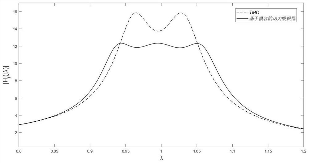 Fan blade vibration reduction and parameter optimization method of power vibration absorber based on inerter