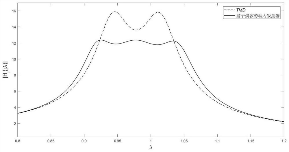 Fan blade vibration reduction and parameter optimization method of power vibration absorber based on inerter