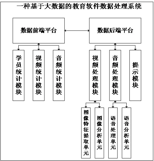 Education software data processing system and method based on big data