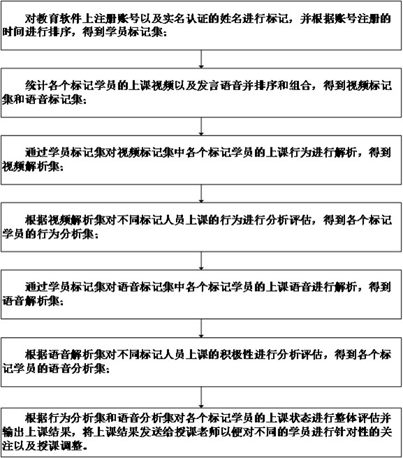 Education software data processing system and method based on big data