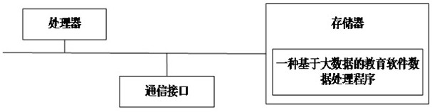 Education software data processing system and method based on big data