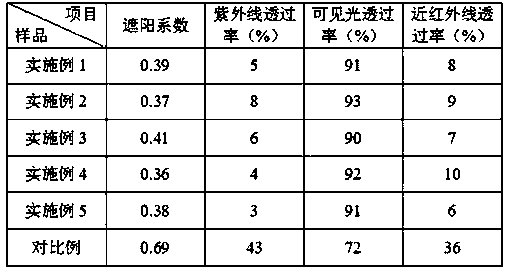 Heat absorption and ultraviolet radiation prevention glass and processing technology thereof