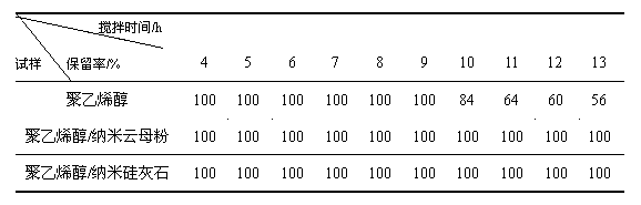 Polyvinyl alcohol/ inorganic nanocomposite hydrogel and preparation method thereof