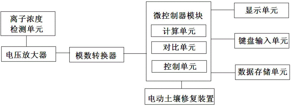 System for automatic detection of concentration of heavy metal ions in soil and soil remediation