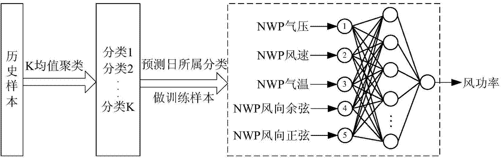 Clustering-analysis-based wind power short-term prediction system and prediction method