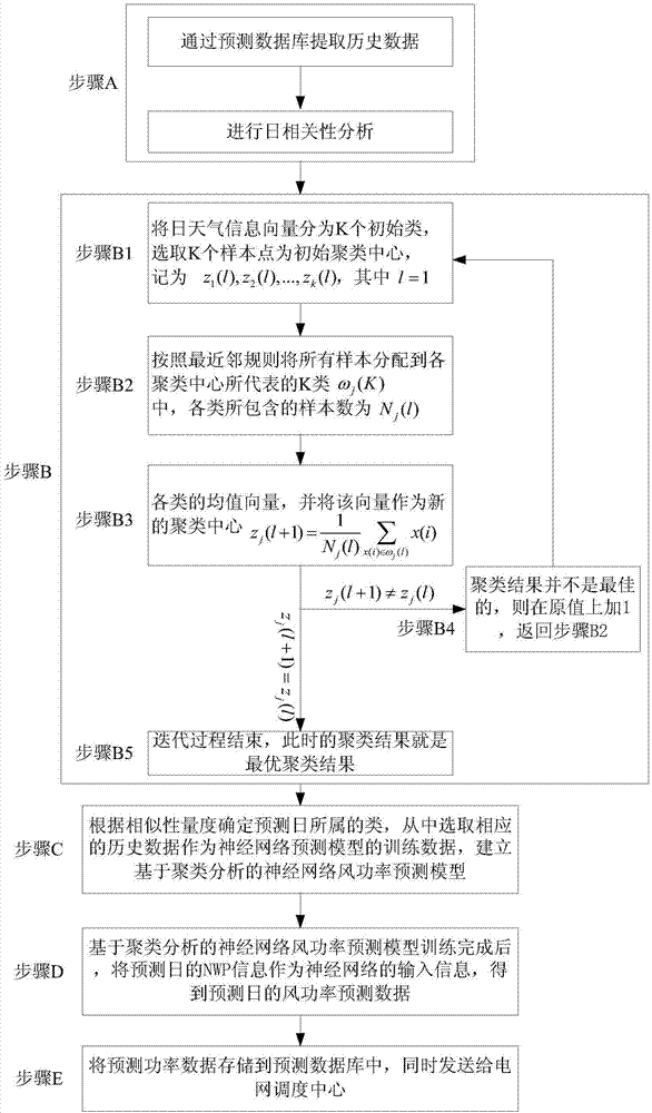 Clustering-analysis-based wind power short-term prediction system and prediction method