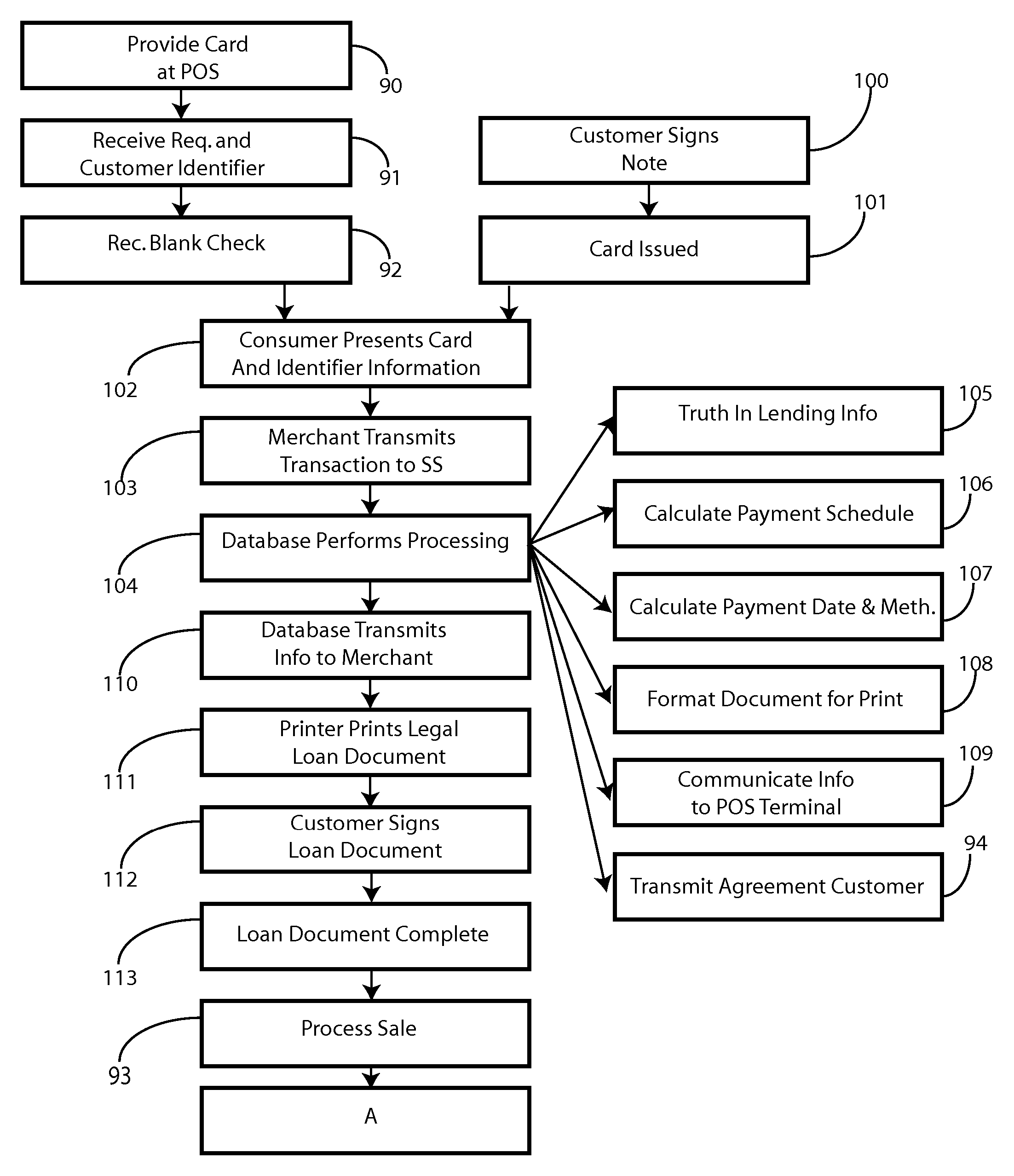 Point of Sale Credit System