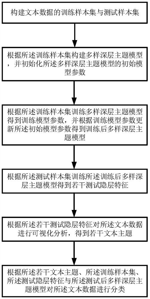 Text analysis method based on various deep topic models