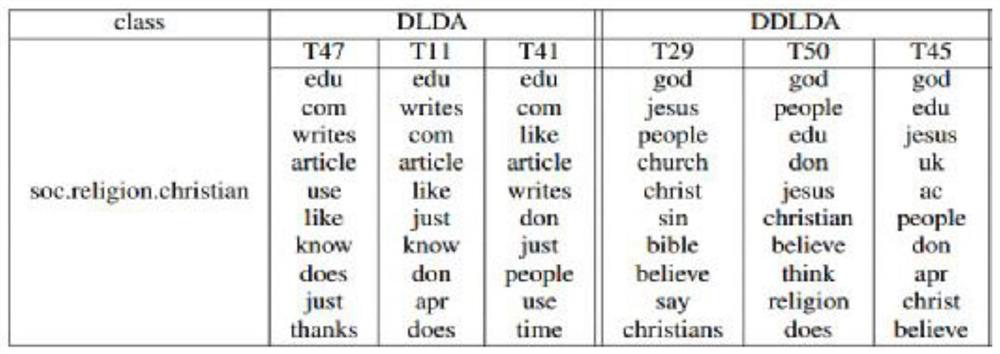 Text analysis method based on various deep topic models