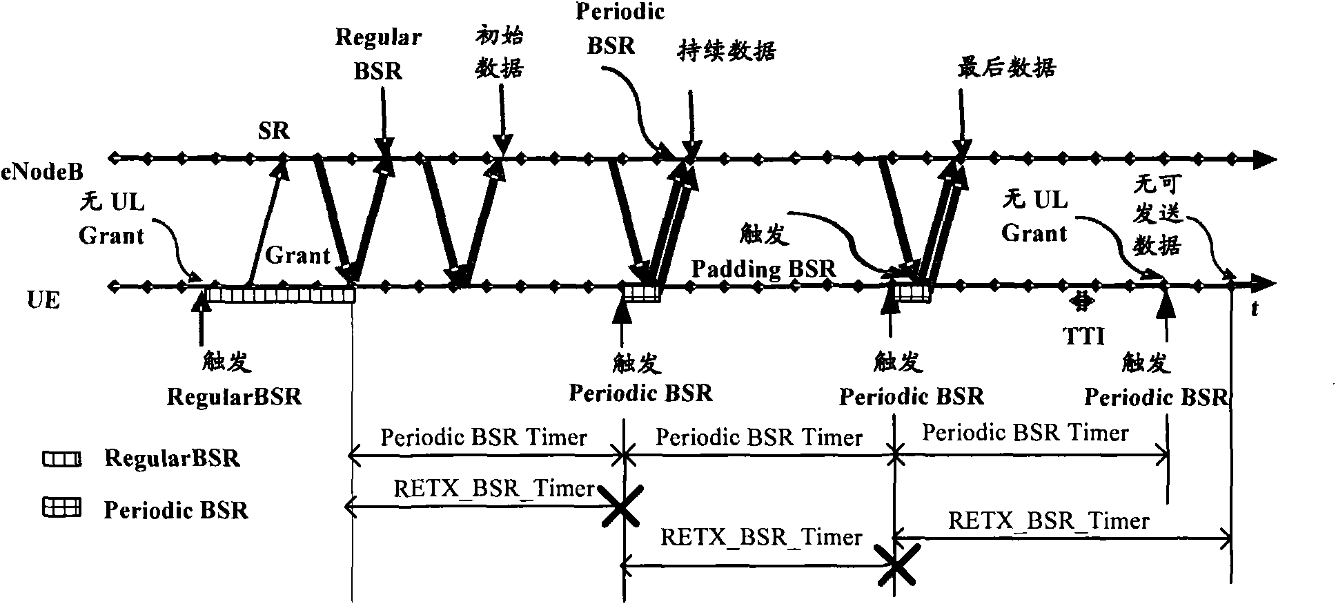 Processing method for periodic buffer status report timer and terminal