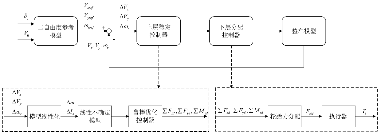 A vehicle stability control method for driving system with uncertainties