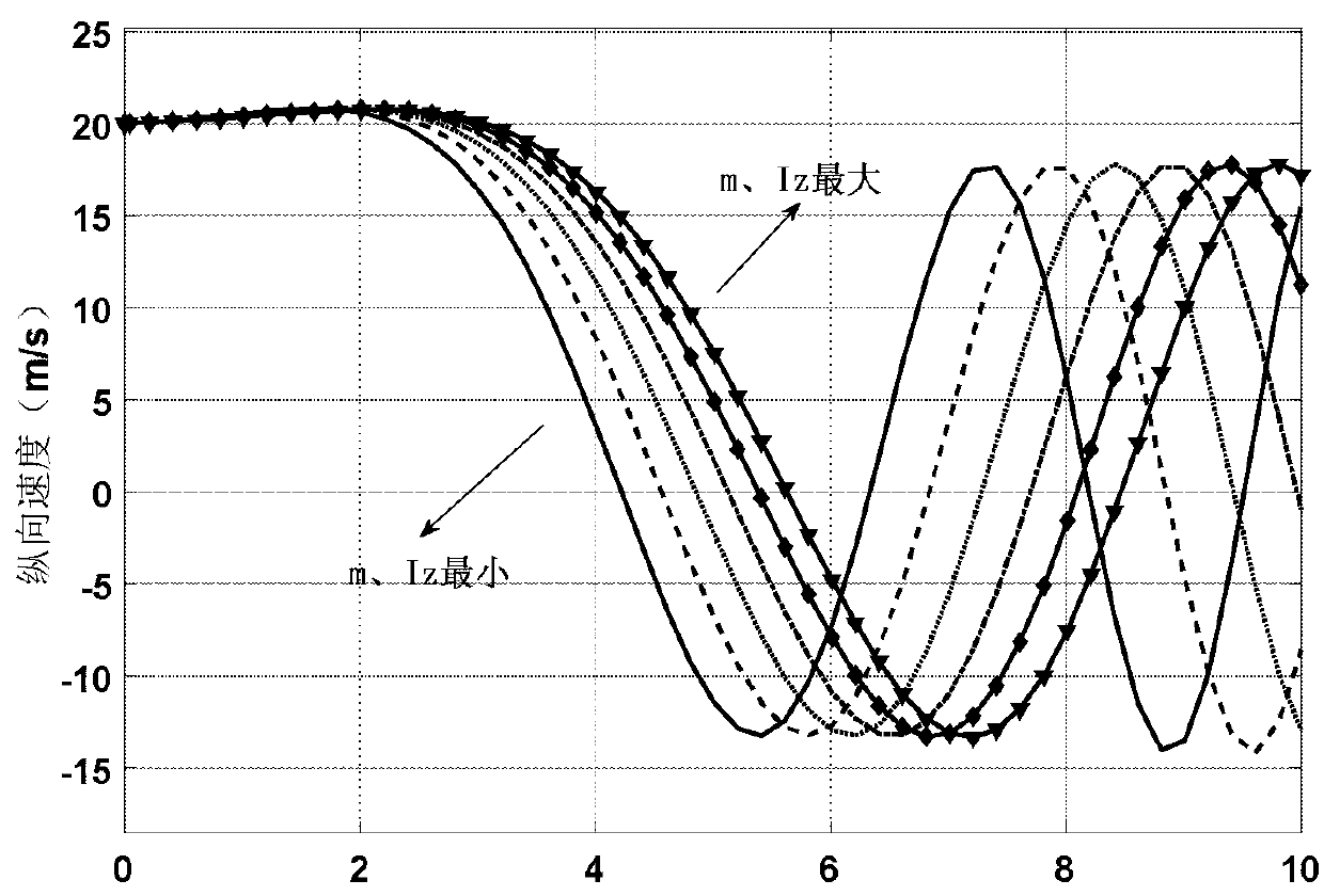 A vehicle stability control method for driving system with uncertainties