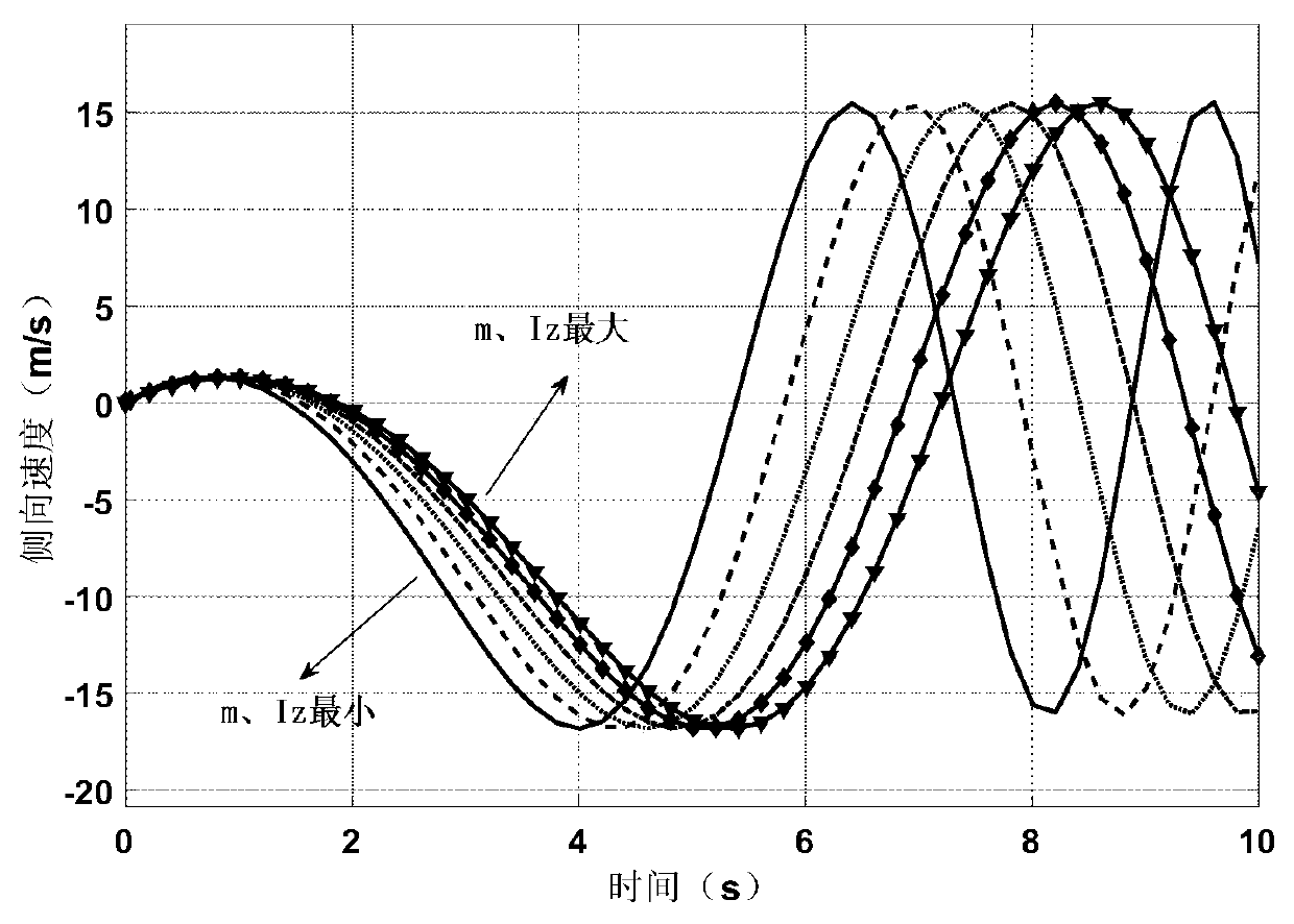 A vehicle stability control method for driving system with uncertainties