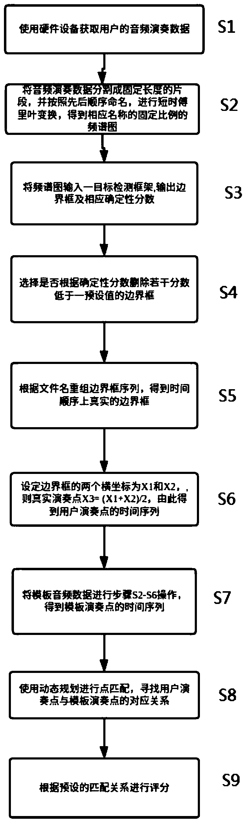 Musical instrument performance point determining and rhythm scoring method