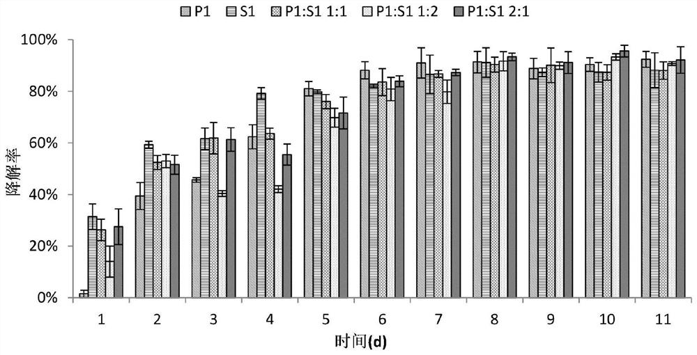 Preparation method of composite bacterial agent for water purification