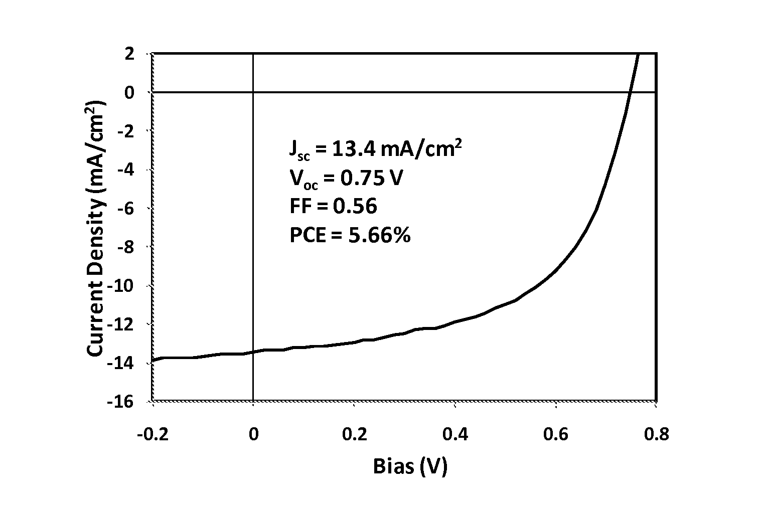 Tetrazine monomers and copolymers for use in organic electronic devices