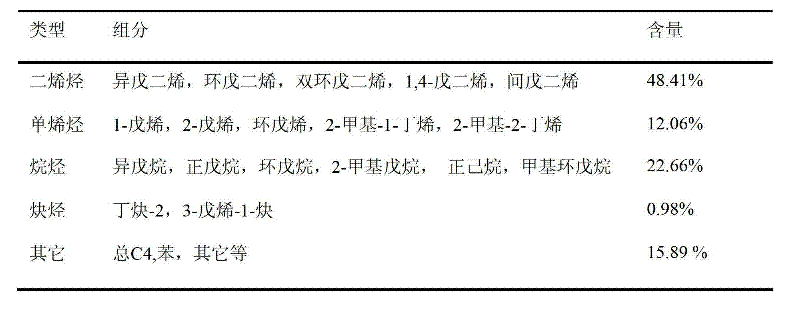 Copolymer containing functional group and prepared by C5 mixture and maleic anhydride, and preparation of copolymer