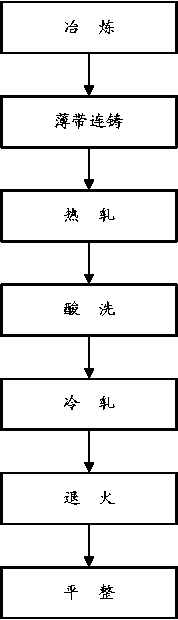 Thin-specification cold-rolled low-alloy high-strength steel and production method thereof based on double-roller cast rolling