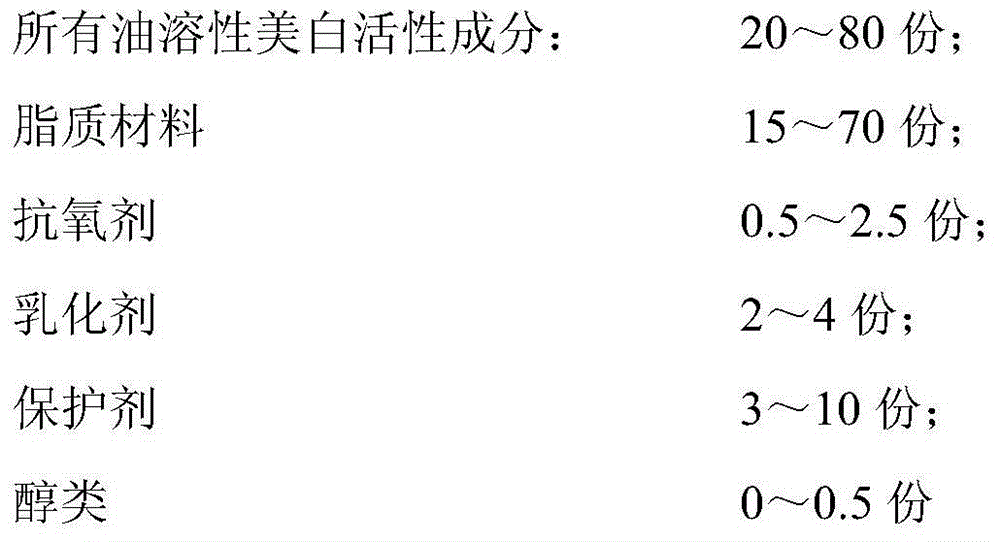 A kind of whitening composition and cosmetic