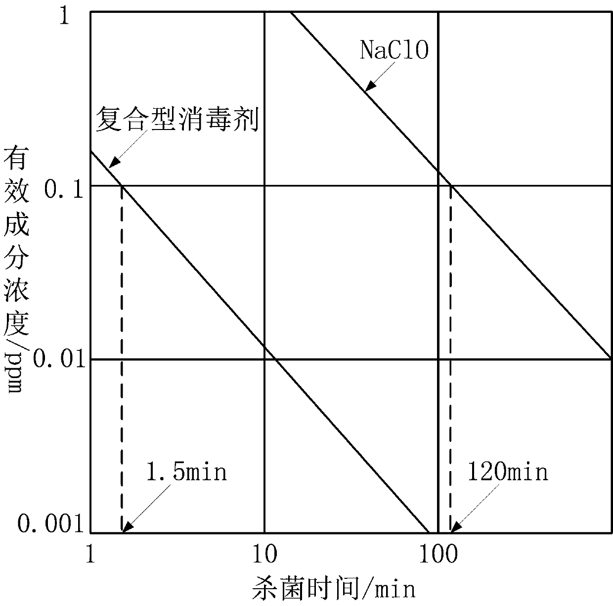 Composite sterilizing agent