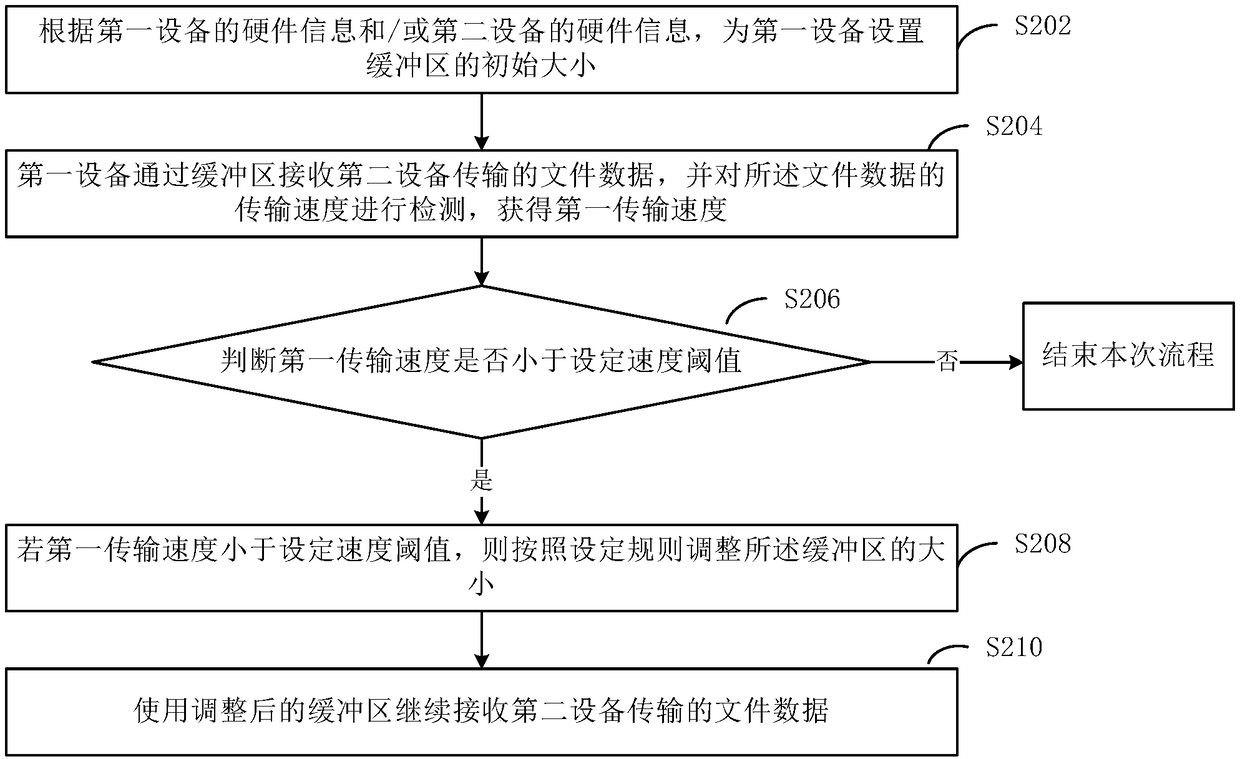 Data transmission method, device , apparatus /terminal/server, and computer readable storage medium