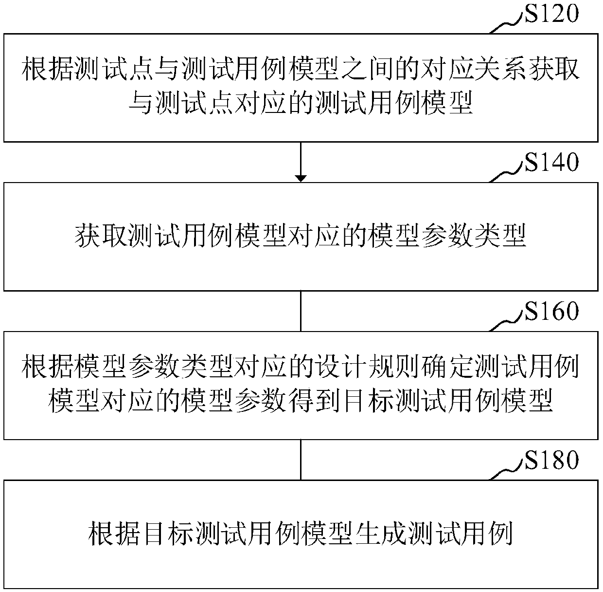 Test case generation method, device, computer equipment and storage medium