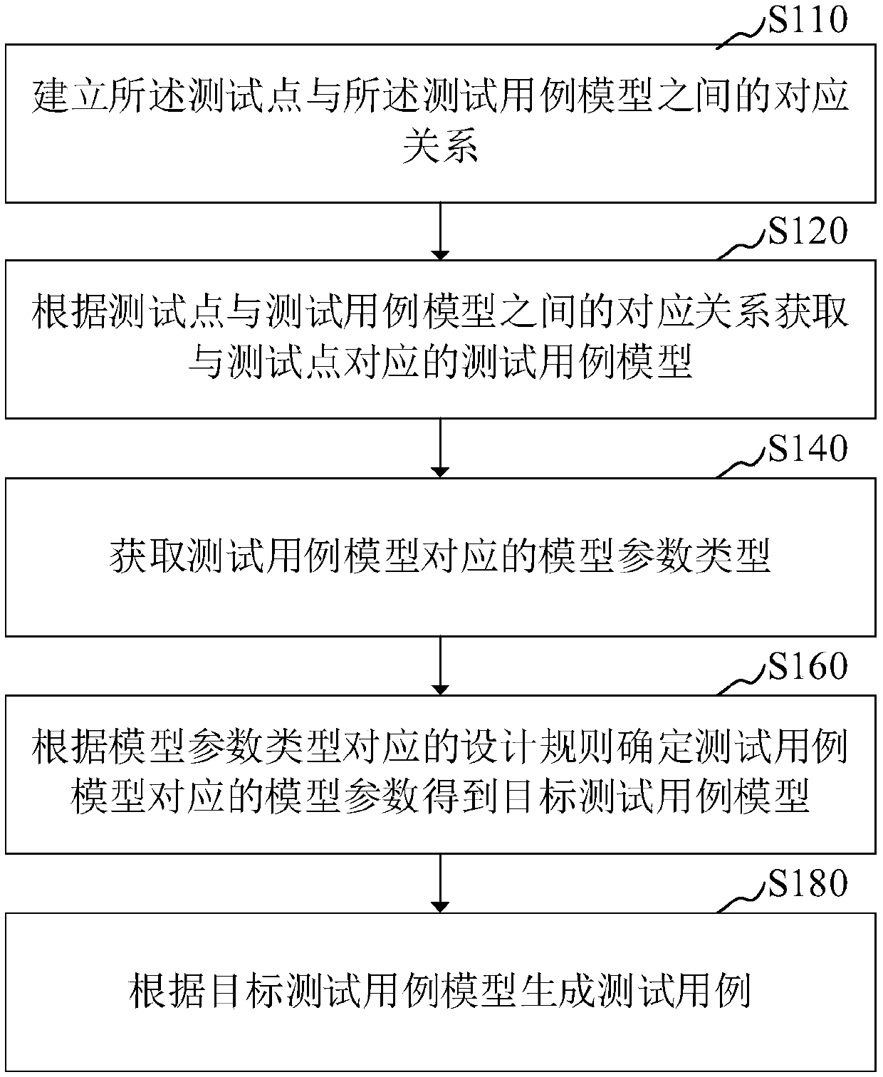 Test case generation method, device, computer equipment and storage medium