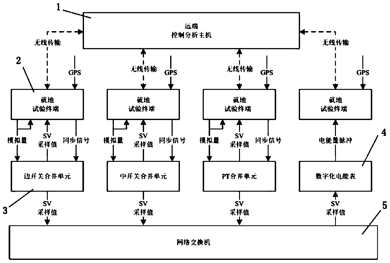 Onsite multi-dimensional testing method and testing system for digitized interval spanning metering system