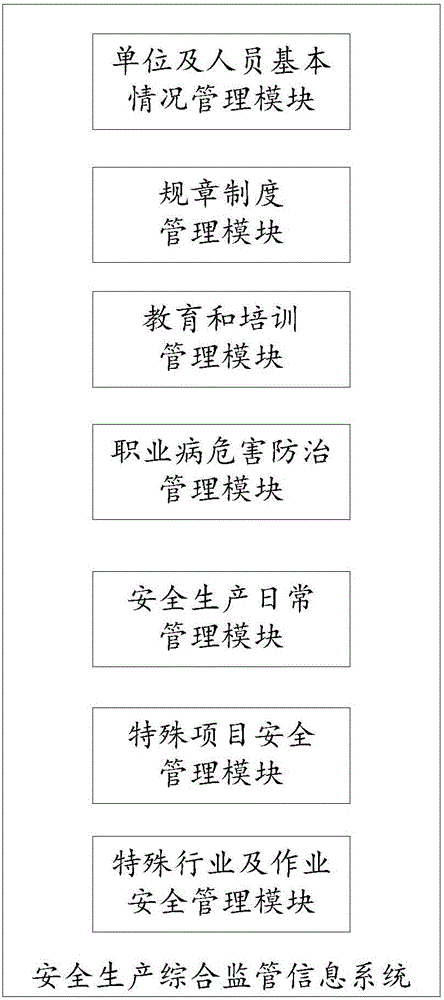 Safety production comprehensive management information system