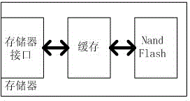 Flash error detection method and device for reducing influence on performance of interface of storage