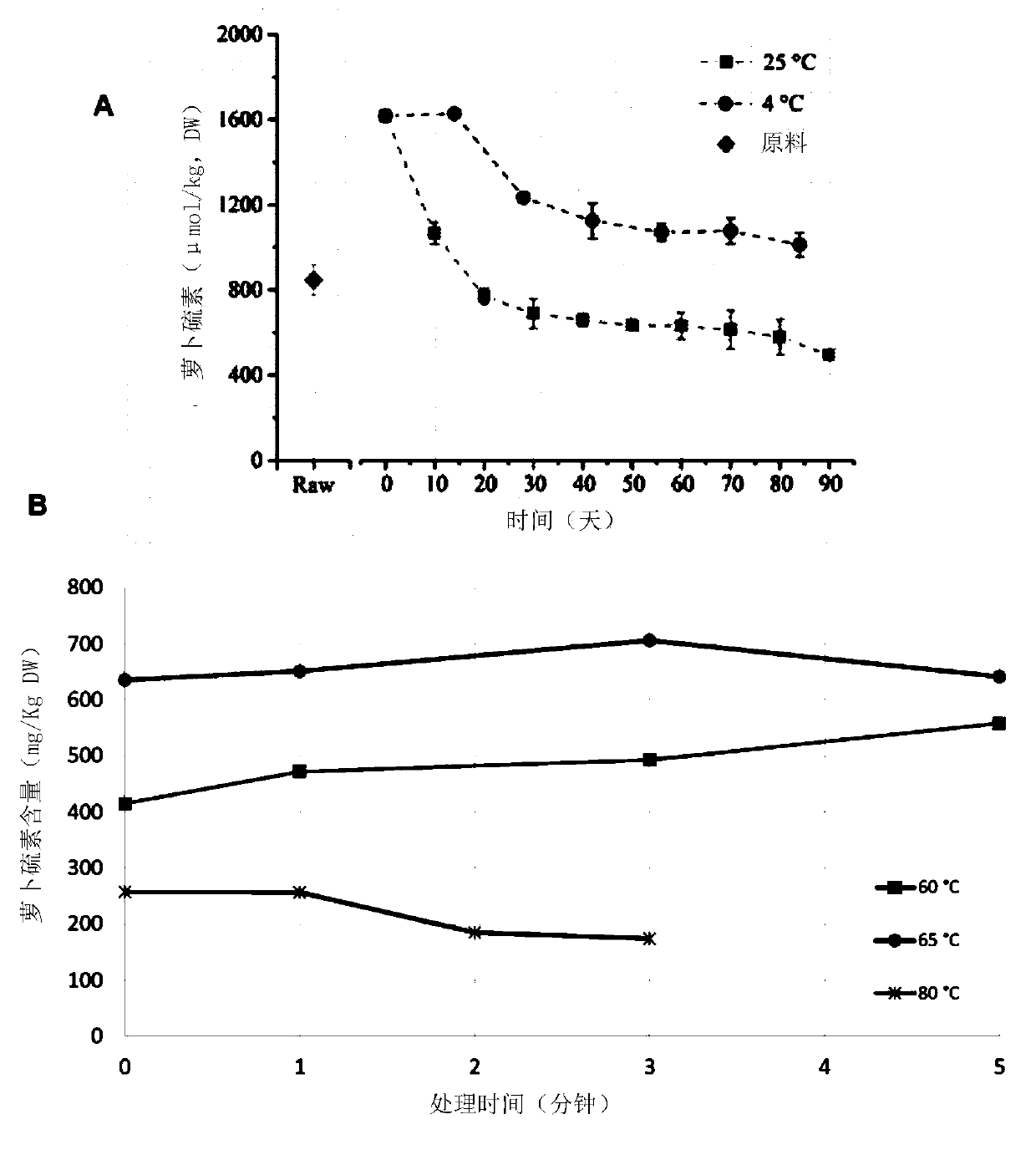 Isothiocyanate containing brassicaceae products and method of preparation thereof