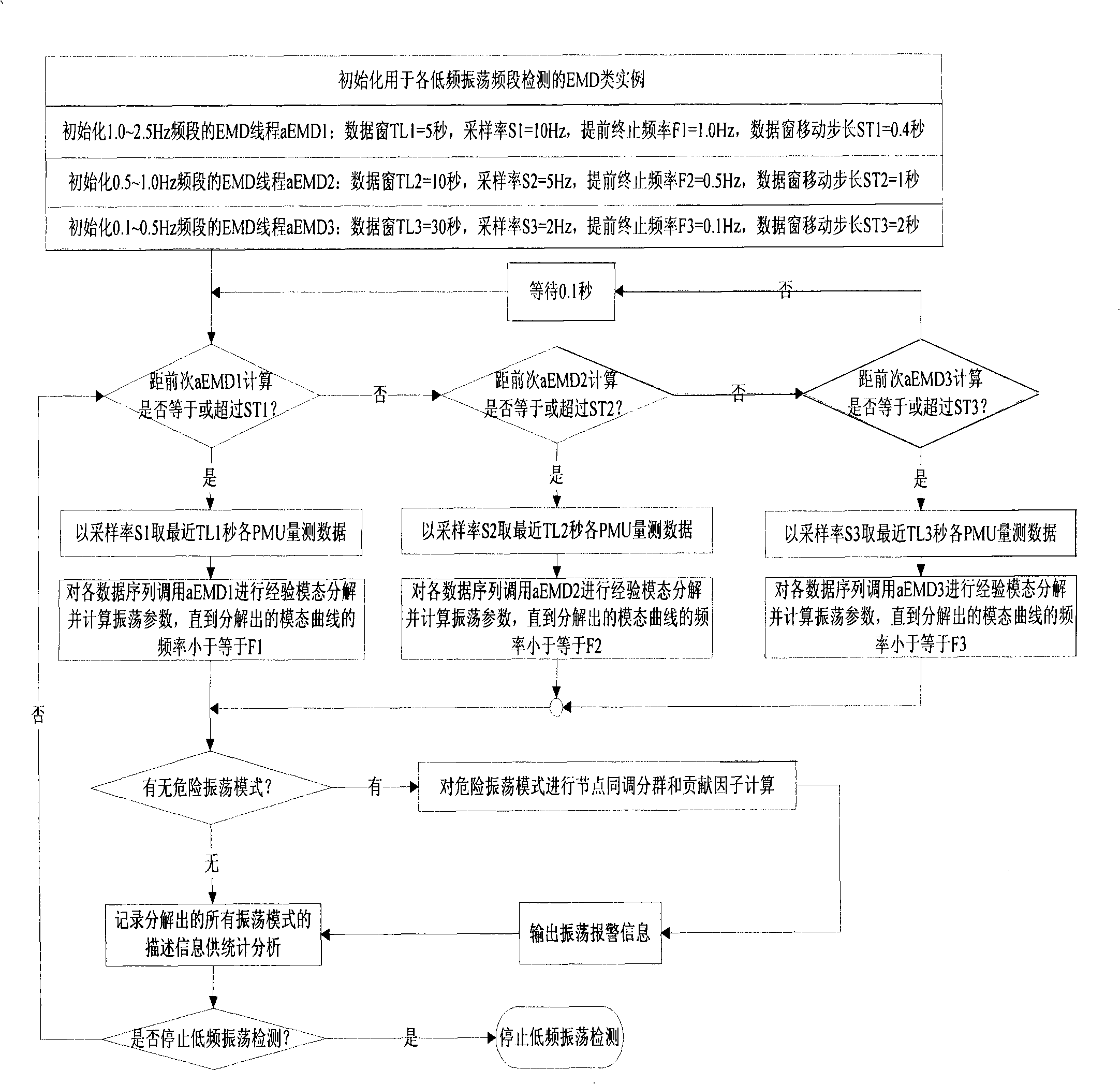 Large scale electric network low-frequency oscillation frequency division section detection method based on empirical mode decomposition