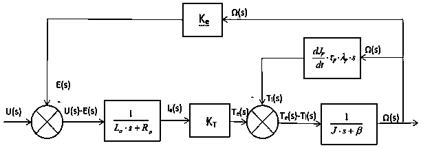 A method for controlling a variable moment of inertia permanent magnet synchronous motor